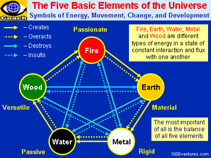 Five Basic Elements of the Universe