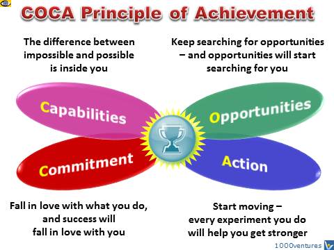 COCA pillrats pf Achievement - Capabilities, Opportunities, Commitment, Action