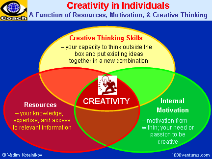 Creativity and How To Be Creative: a Function of Resources, Motivation, and Creative Thinking