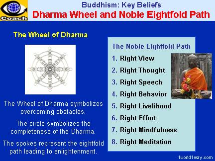 Dharma Wheel And The Noble Eightfold Path Buddha Buddha S Teachings Buddhism Buddhist Beliefs