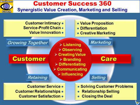 CUSTOMER SUCCESS 360: Synergistic Customer Value Creation, Marketing, Selling, Customer Retention and Customer Partnership