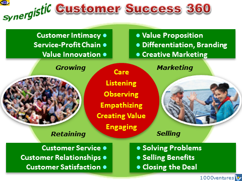 CUSTOMER SUCCESS 360: Synergistic Customer Value Creation, Marketing, Selling, Customer Retention and Customer Partnership