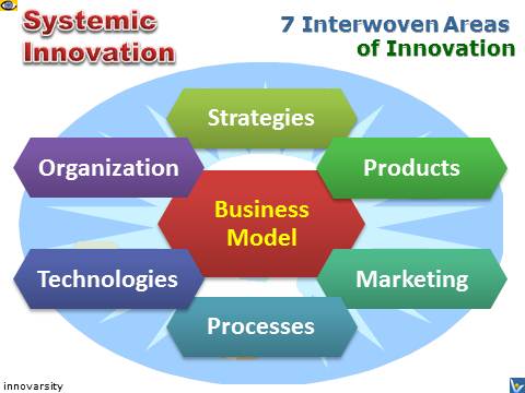 Innovation: Holistic Approach - Systemic: 7 Areas of Innovation