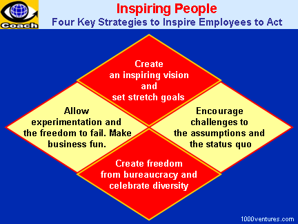 How To Inspire Poeple: 4 STRATEGIES To INSPIRE EMPLOYESS To Act