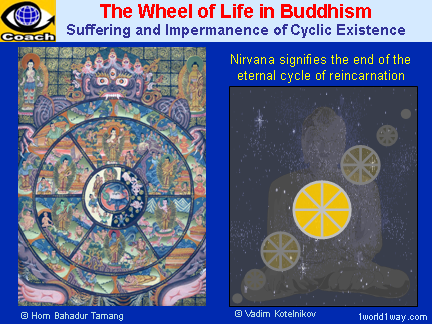 The Wheel of Life in Buddhism: Nirvana signifies the end of the eternal 
