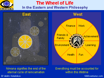 The Wheel of Life in the Eastern and Western Philosophy