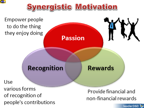 Synergistic Motivation: Passion, Recognition, Rewards
