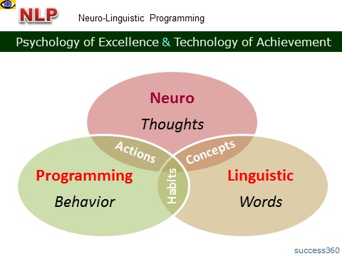 NLP neuro-linguistic programming master key to Success 360