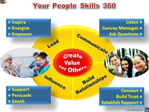 People Skills 360