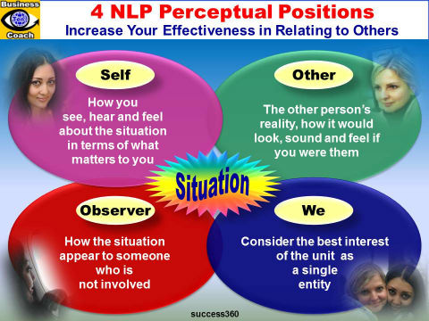 4 NLP Perceptual Positions - Myself, Other, Observer, We - How To Understand people perccptions and resolve conflcits emfographics with Dildora Akbarova